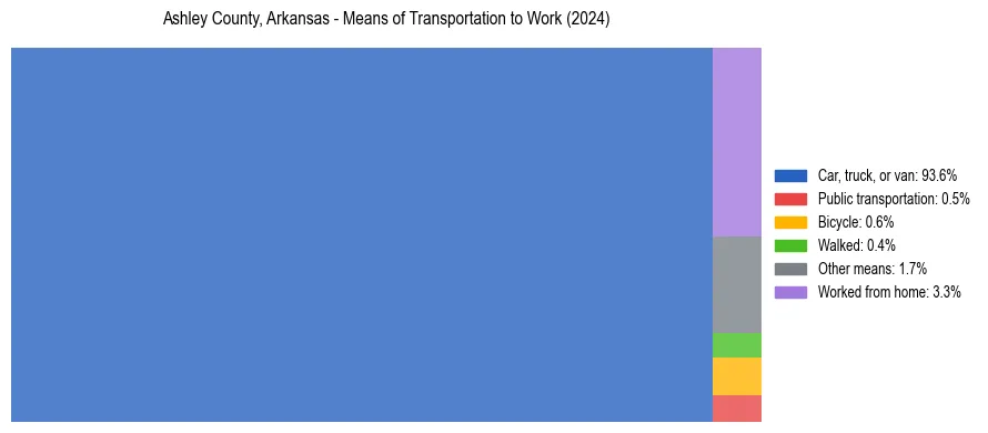 Commute modes in Ashley County, Arkansas