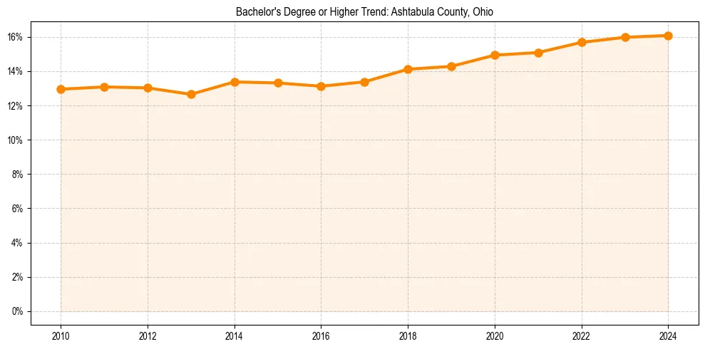 Trend chart showing bachelor degree growth in 