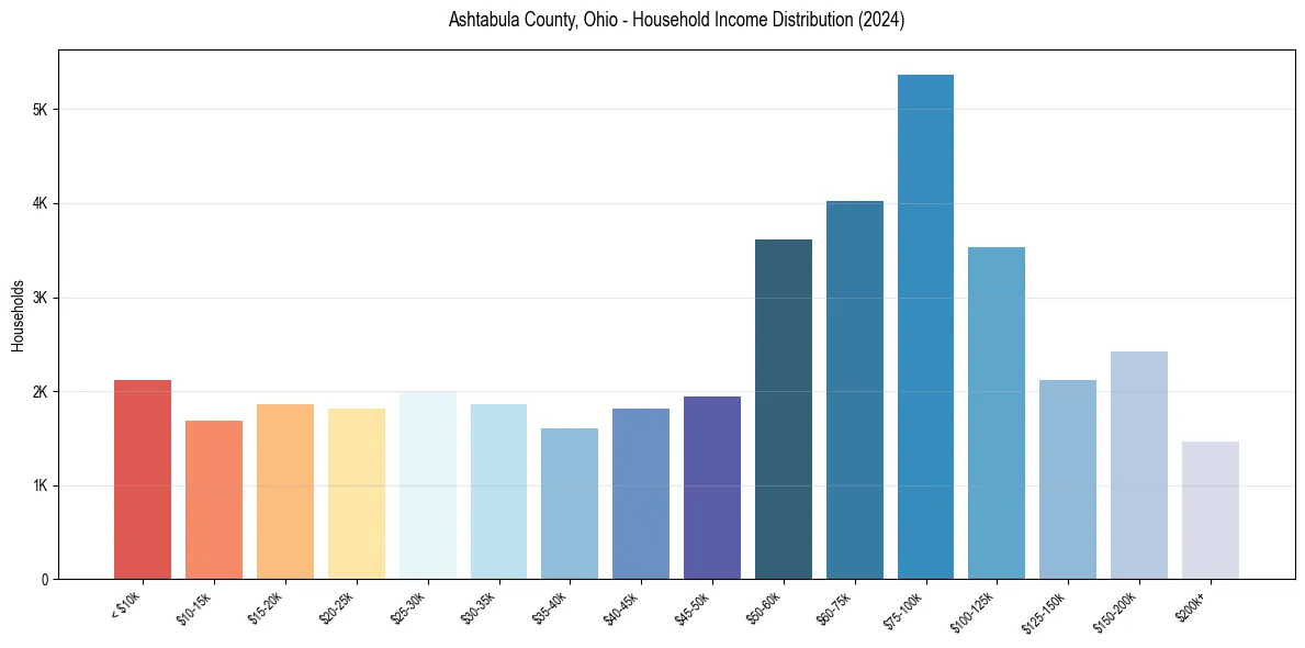 Income Distribution for 