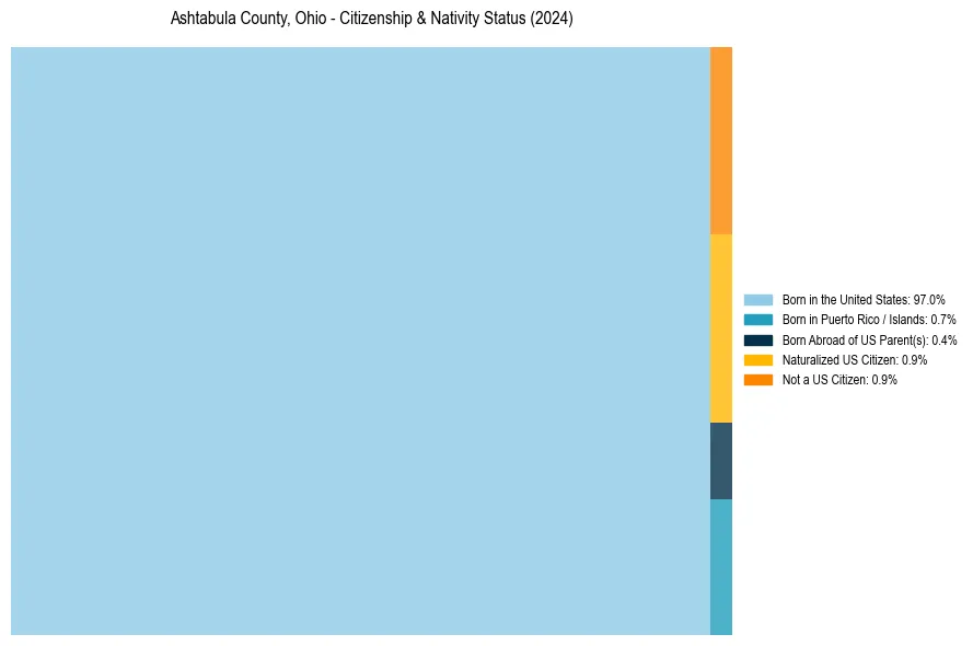 Nativity Treemap for 