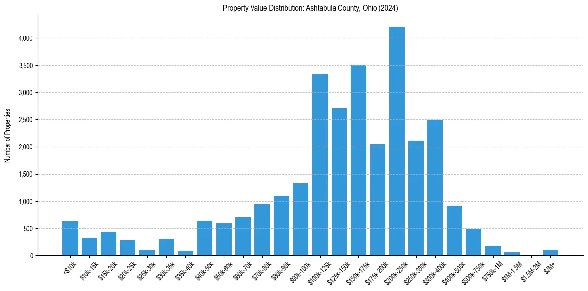 Value Distribution for 