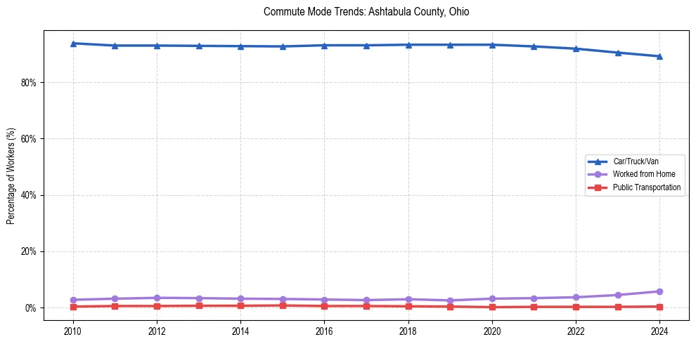 Transportation trends in Ashtabula County, Ohio