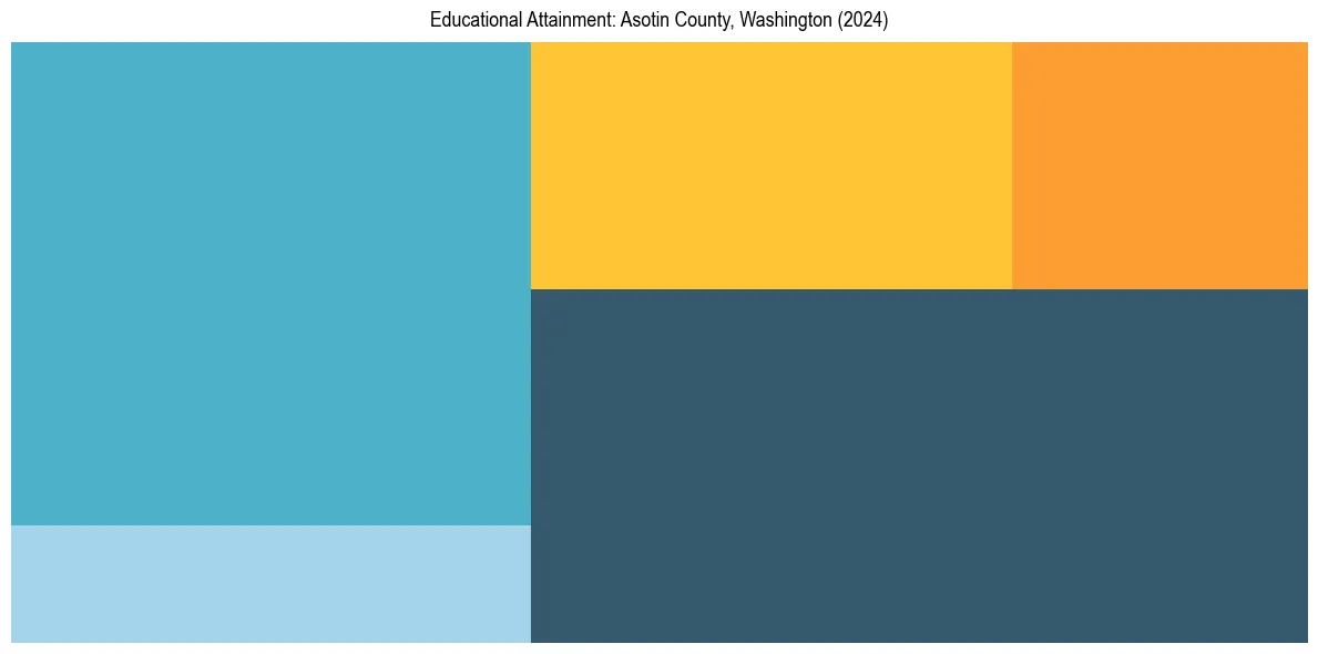 Education Treemap for  in 2024