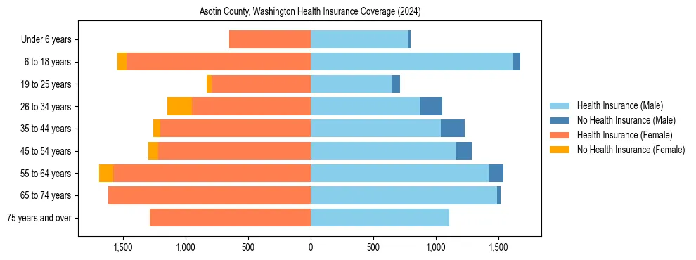 Health insurance pyramid for Asotin County, Washington