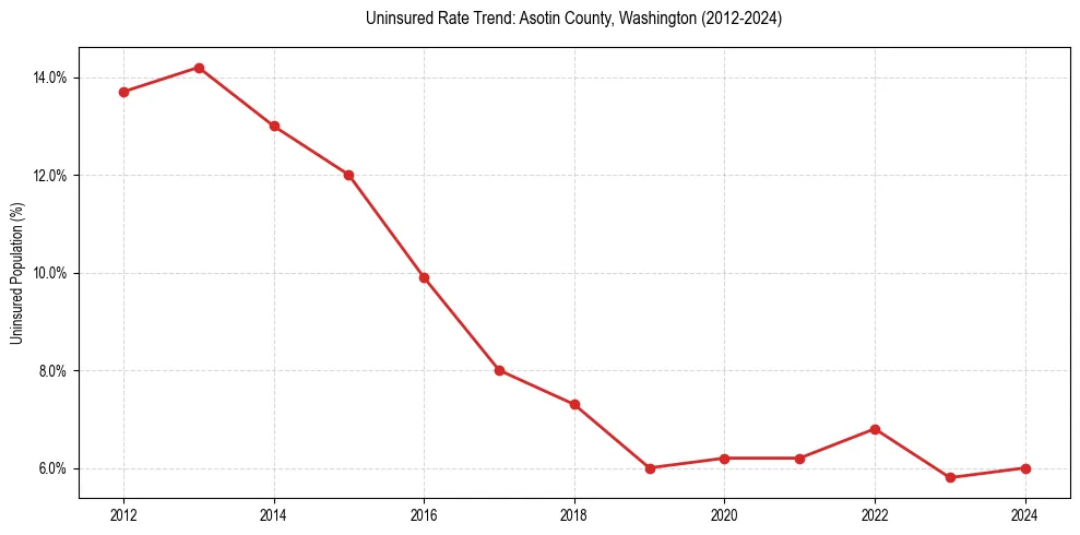 Uninsured trend chart for Asotin County, Washington