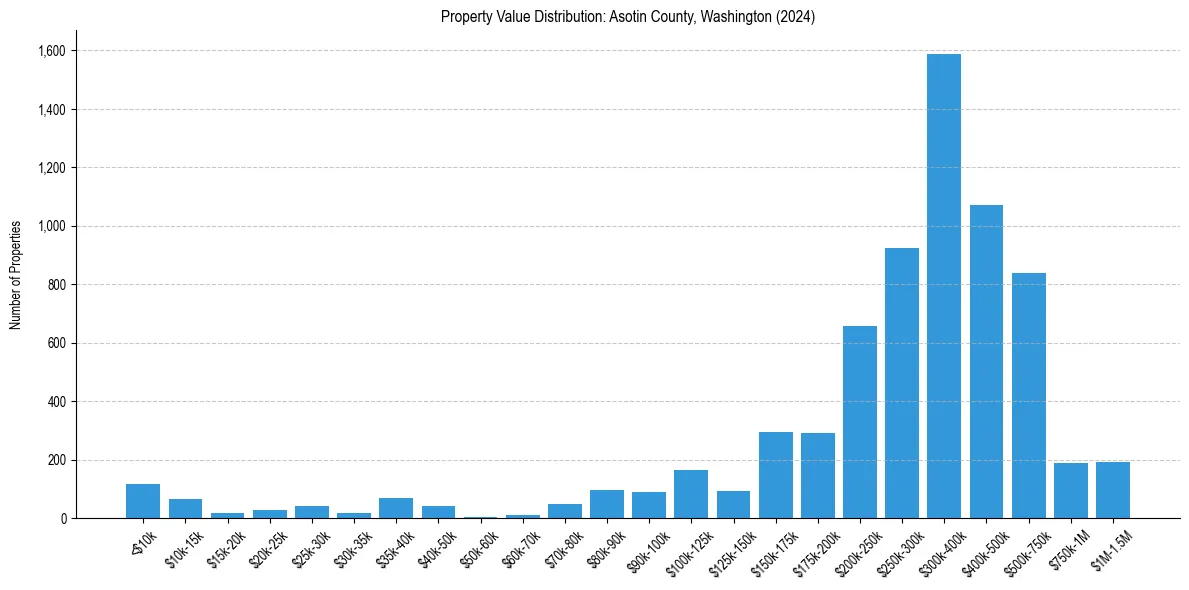 Value Distribution for 