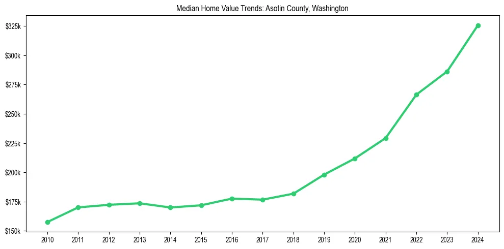 Median property value trends in 