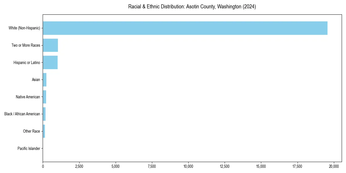 Bar chart showing racial distribution in  for 2024