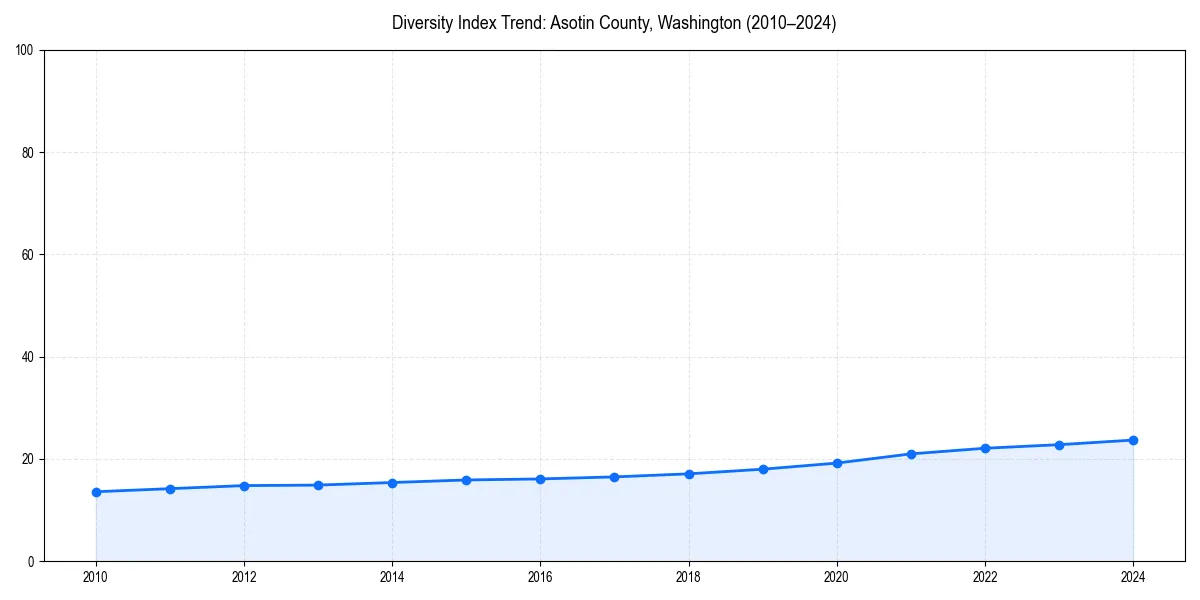 Line chart showing diversity index trends for 