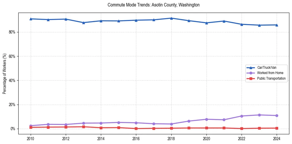 Transportation trends in Asotin County, Washington