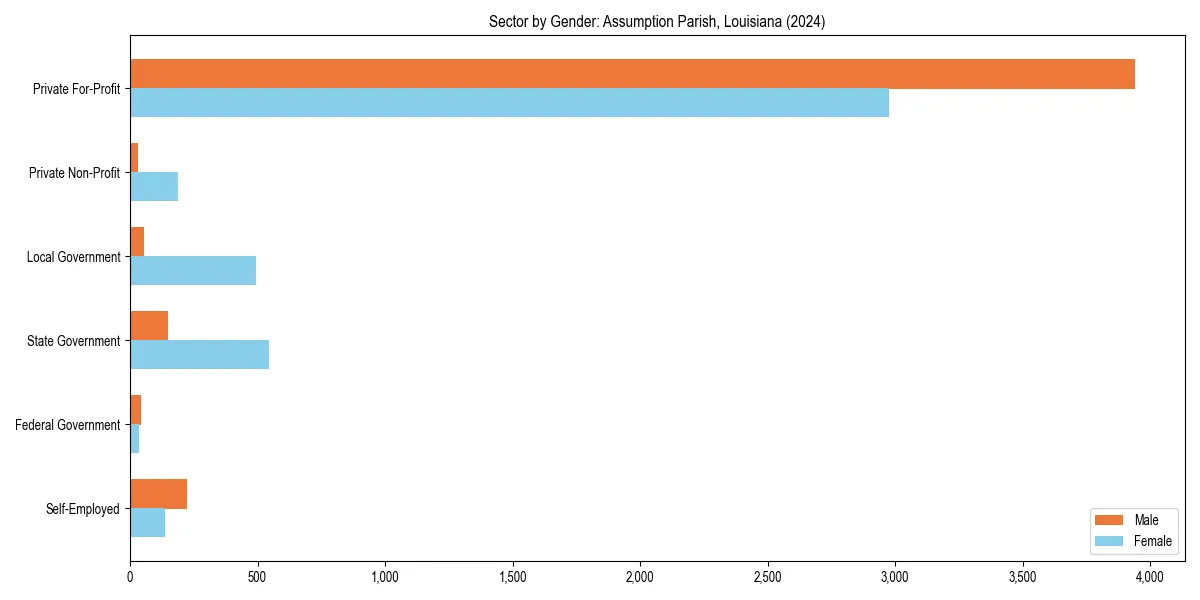 Employment sector breakdown by gender in 