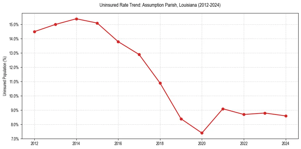 Uninsured trend chart for Assumption Parish, Louisiana