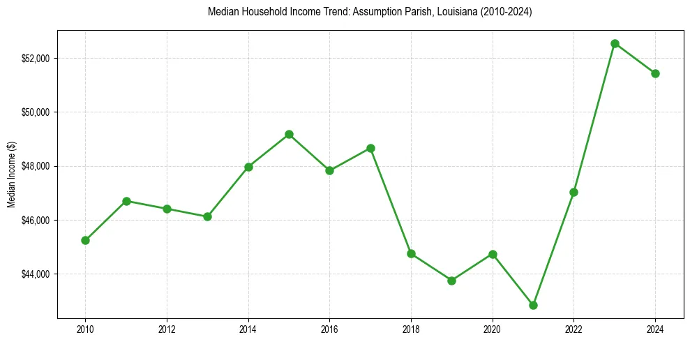 Income trend for 