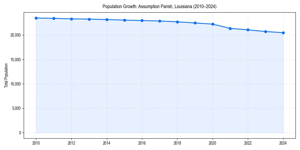 Population trends in 