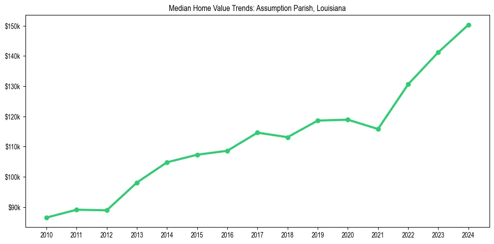 Median property value trends in 