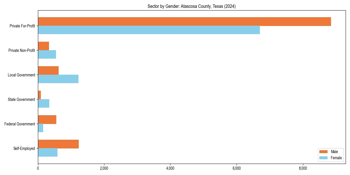 Employment sector breakdown by gender in 