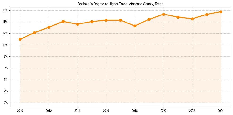 Trend chart showing bachelor degree growth in 