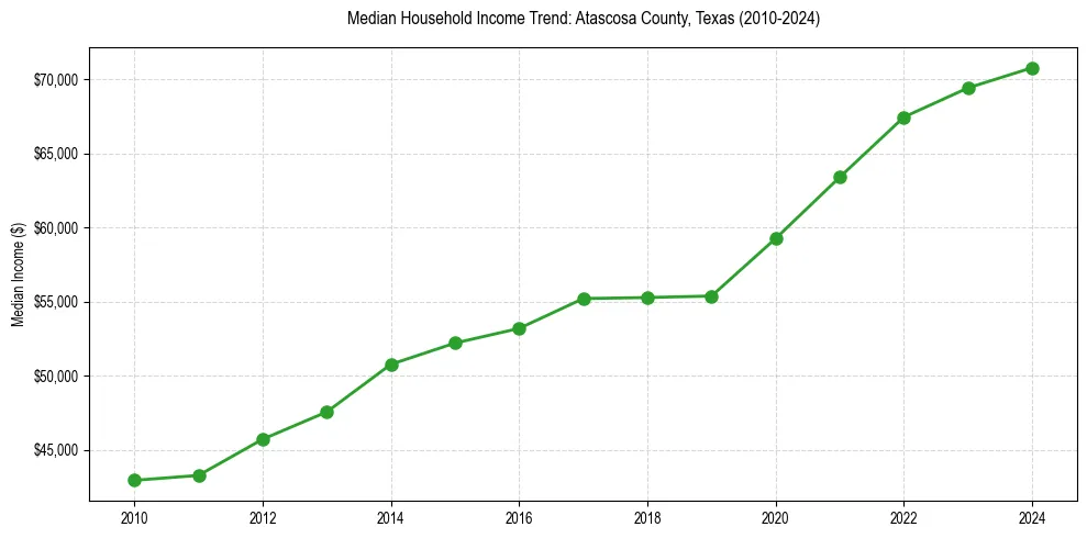 Income trend for 