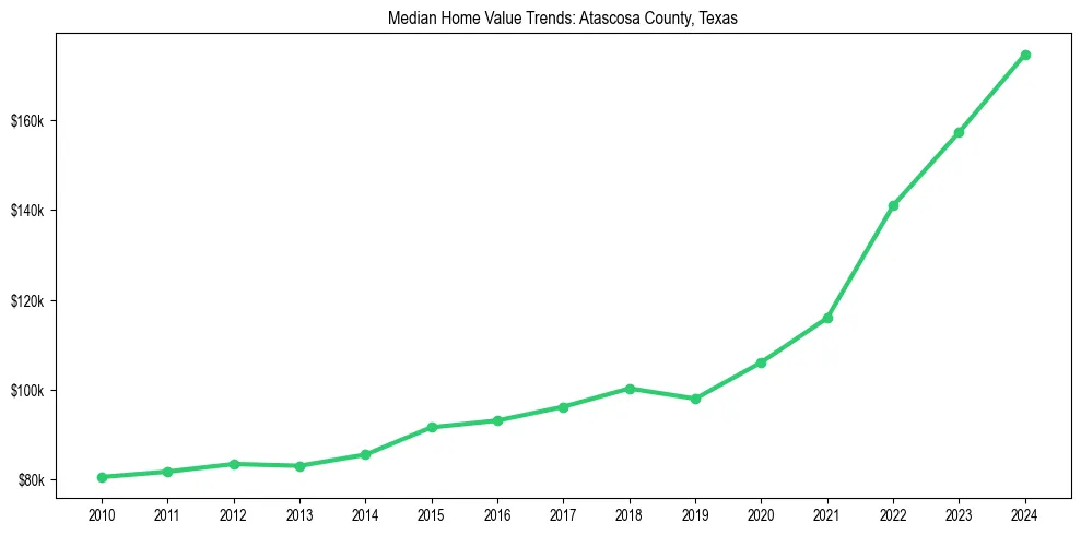 Median property value trends in 