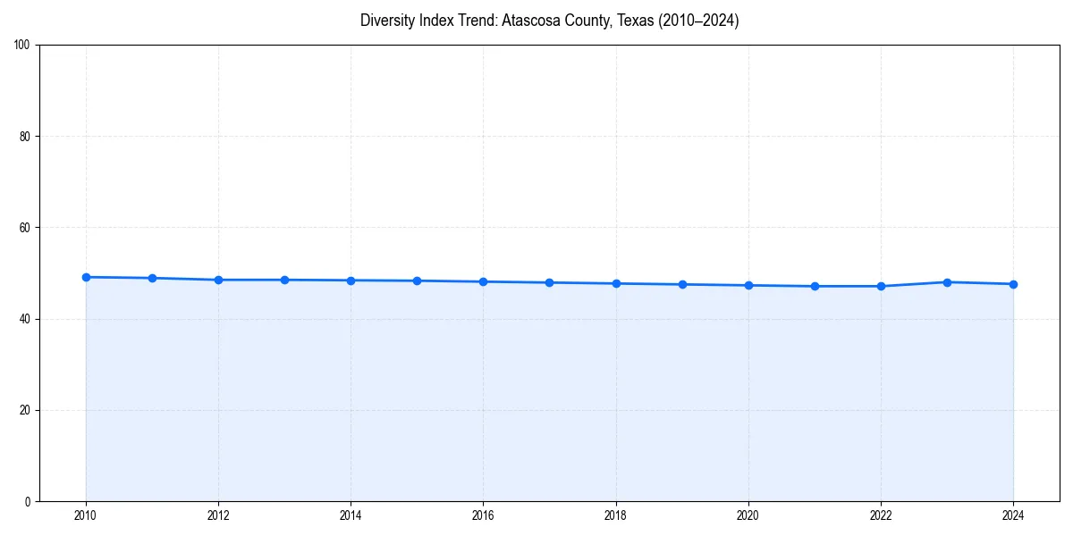 Line chart showing diversity index trends for 