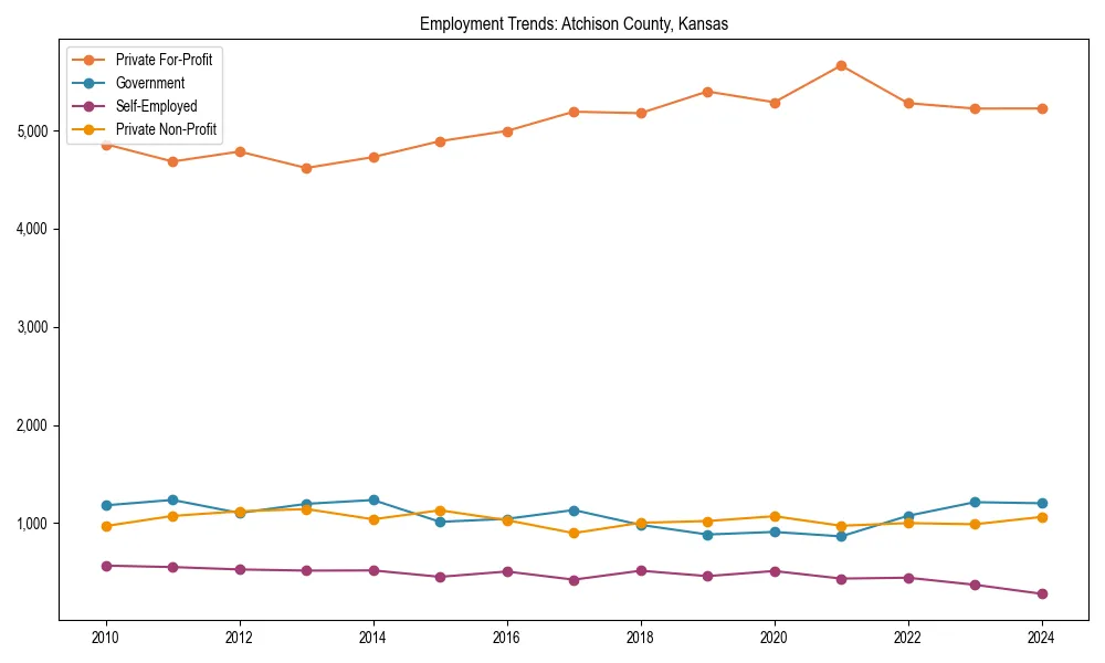 Long-term employment trends in 