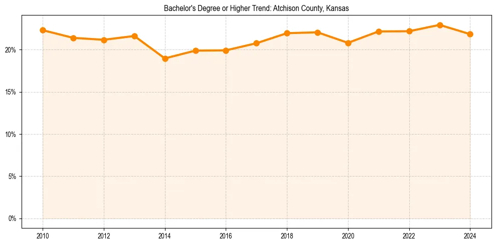 Trend chart showing bachelor degree growth in 