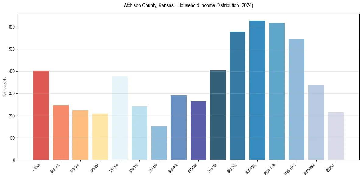 Income Distribution for 