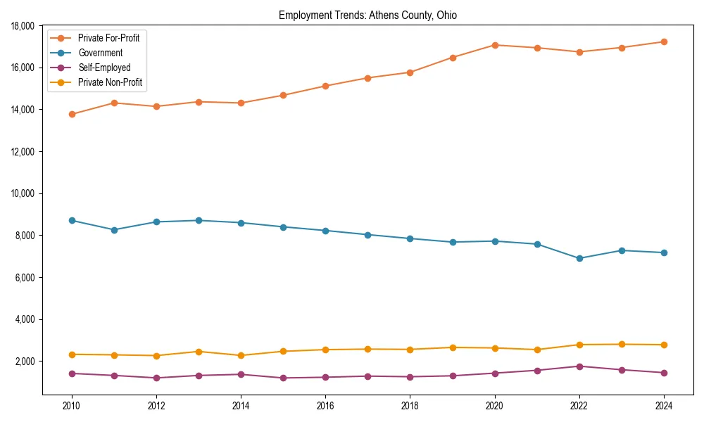 Long-term employment trends in 