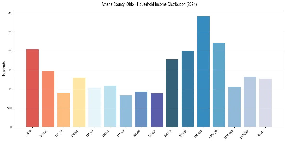 Income Distribution for 