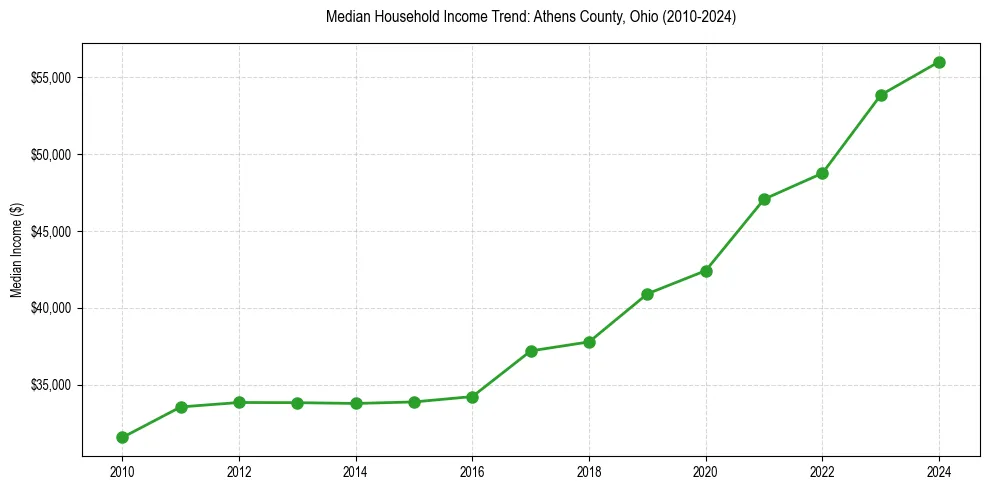 Income trend for 