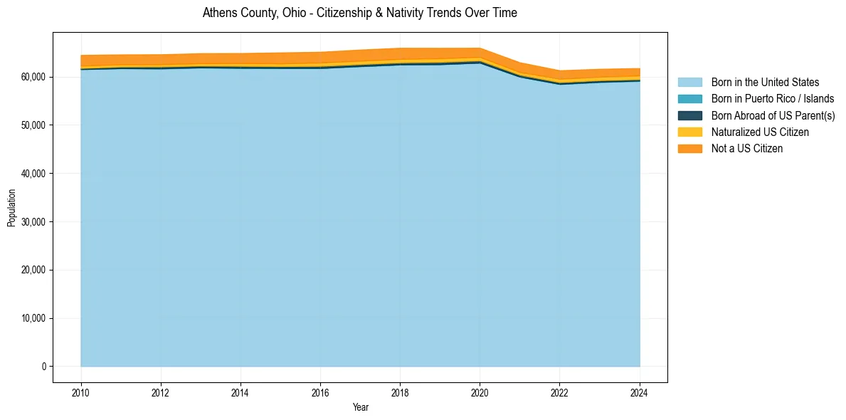 Historical nativity trends for 