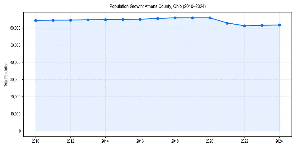 Population trends in 