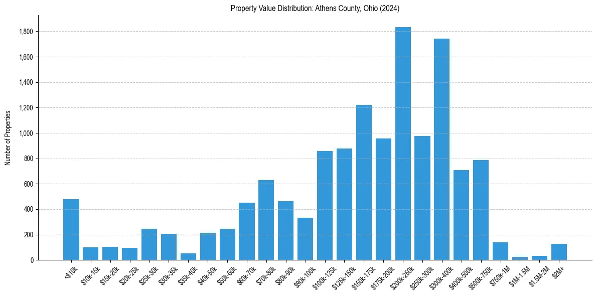 Value Distribution for 