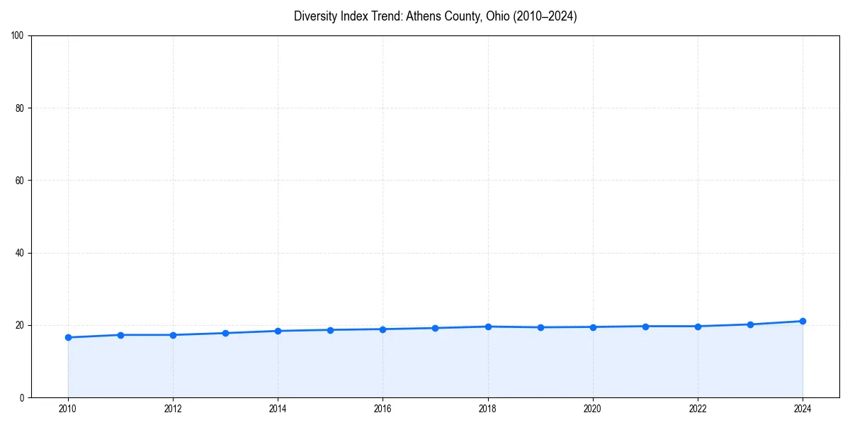 Line chart showing diversity index trends for 