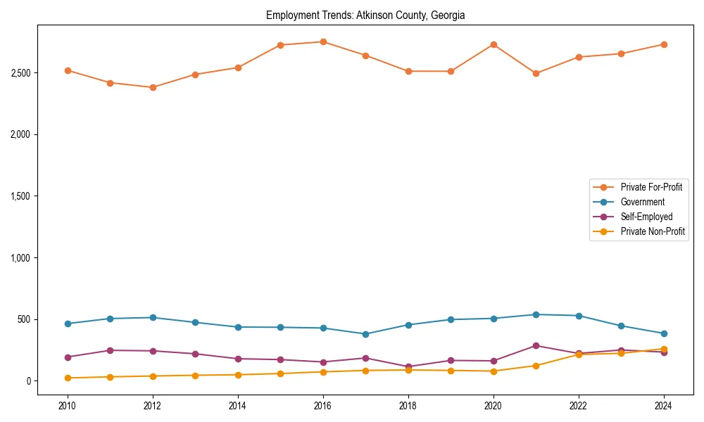 Long-term employment trends in 
