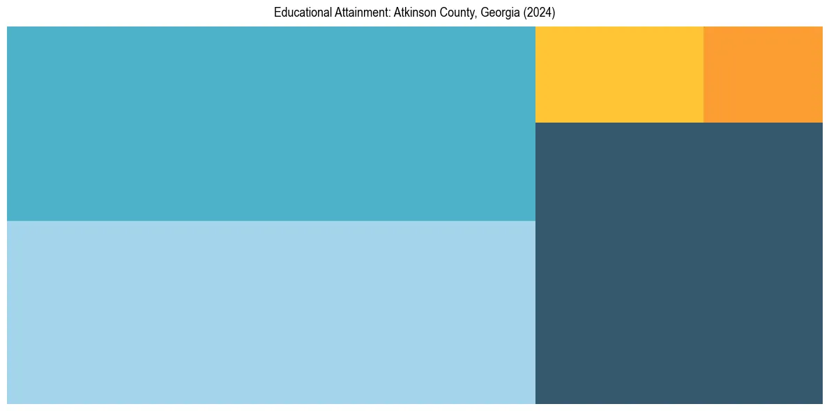 Education Treemap for  in 2024