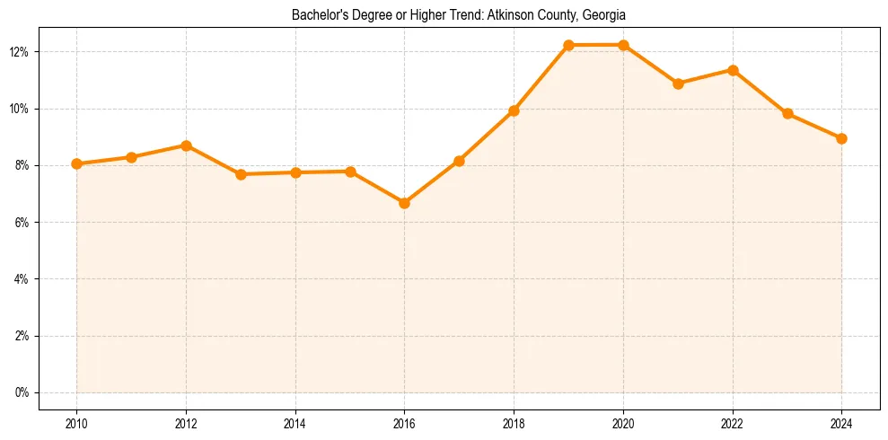Trend chart showing bachelor degree growth in 