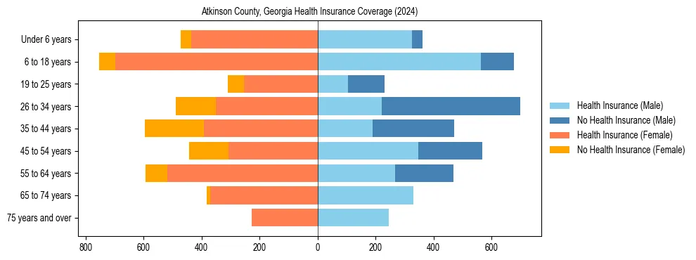 Health insurance pyramid for Atkinson County, Georgia