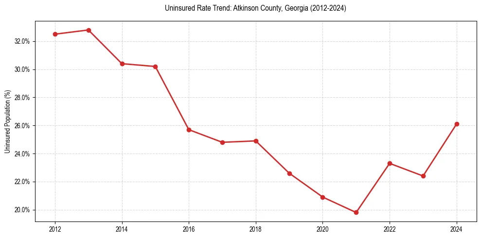 Uninsured trend chart for Atkinson County, Georgia