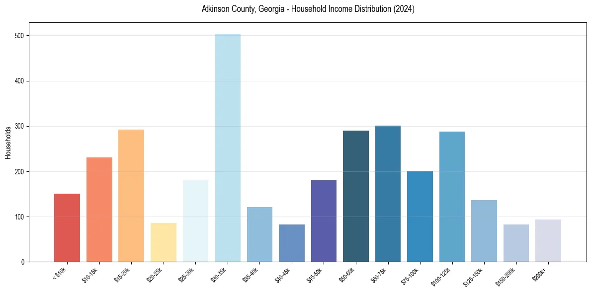 Income Distribution for 