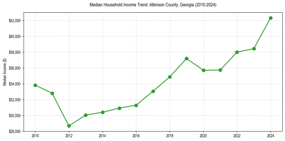 Income trend for 