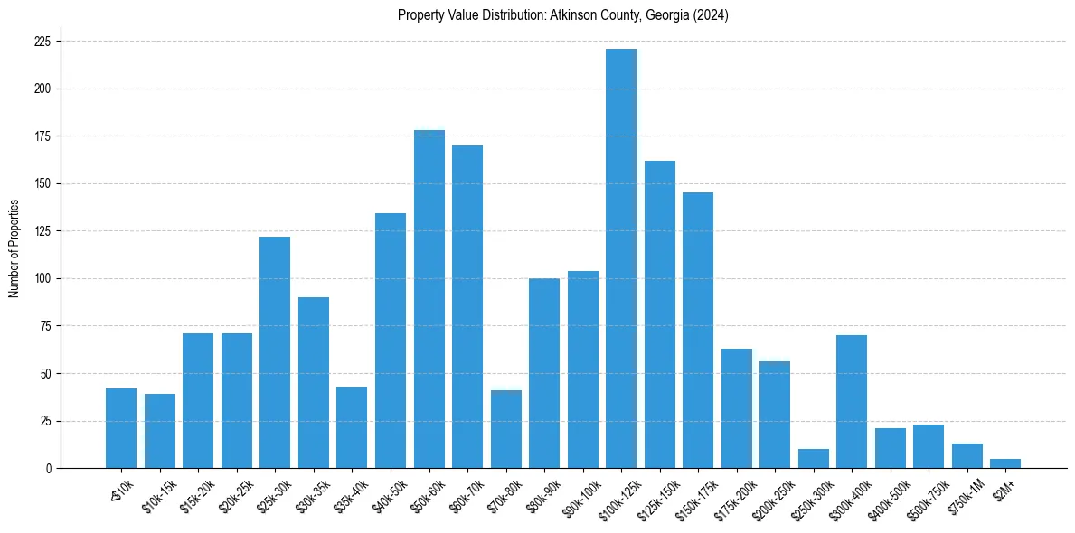 Value Distribution for 