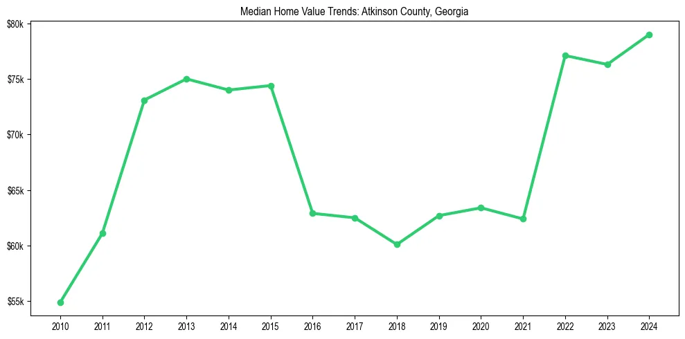 Median property value trends in 