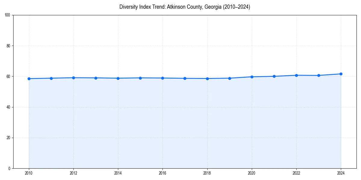 Line chart showing diversity index trends for 