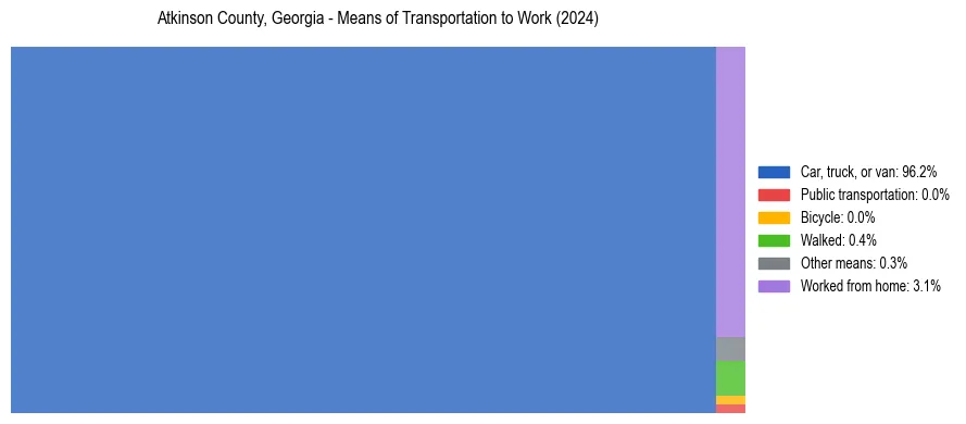 Commute modes in Atkinson County, Georgia