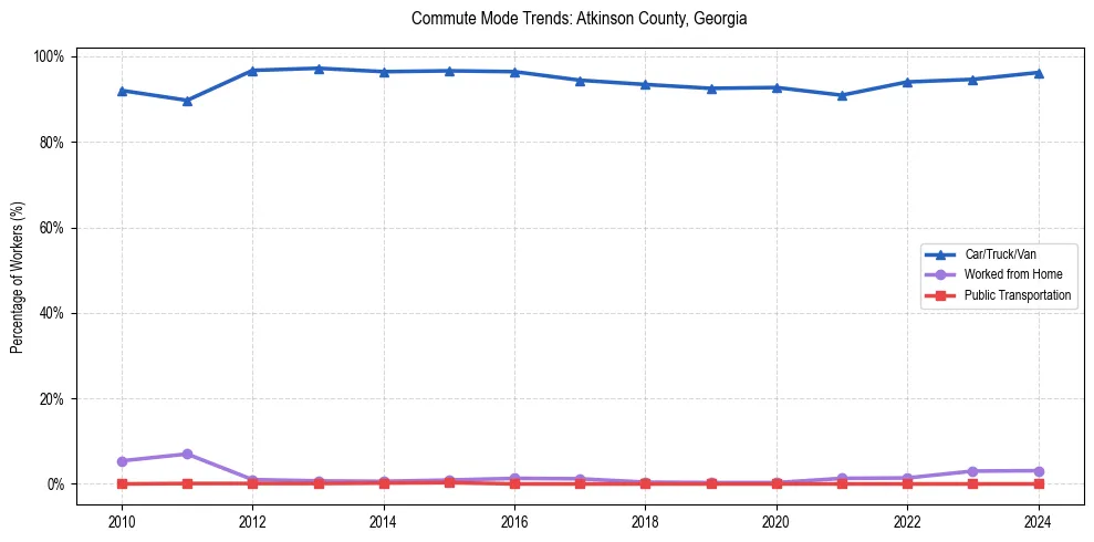 Transportation trends in Atkinson County, Georgia