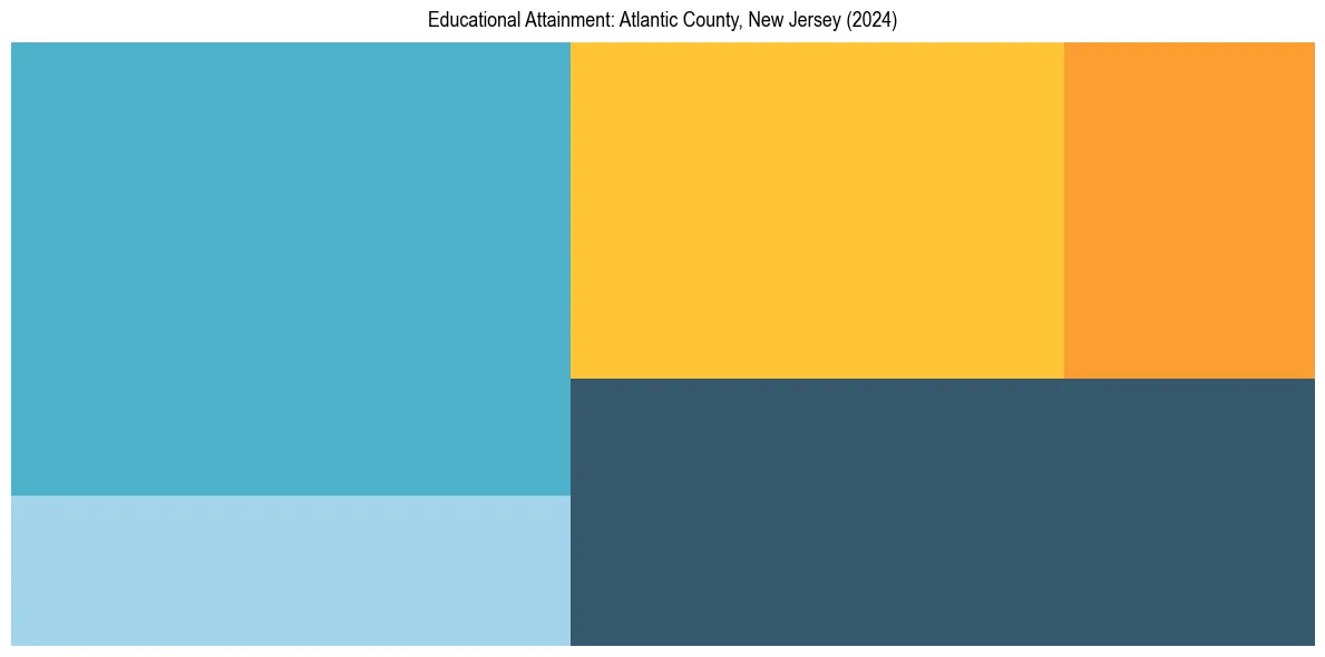 Education Treemap for  in 2024
