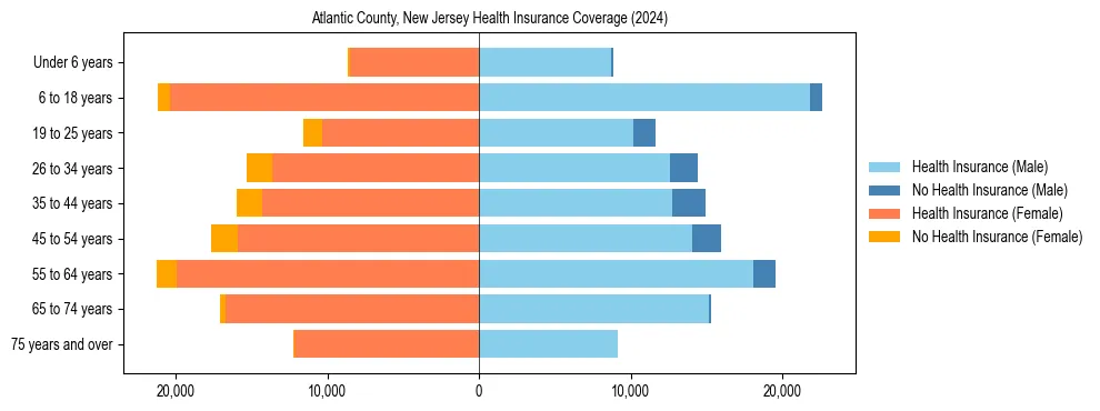 Health insurance pyramid for Atlantic County, New Jersey