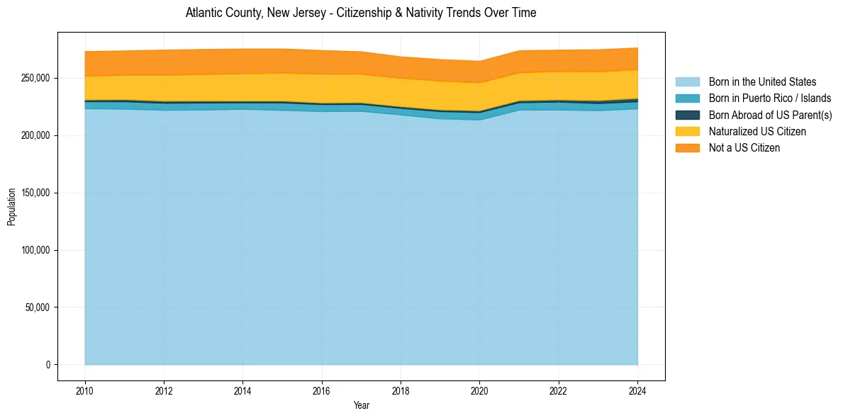 Historical nativity trends for 