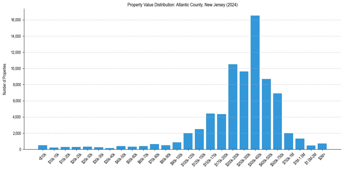 Value Distribution for 